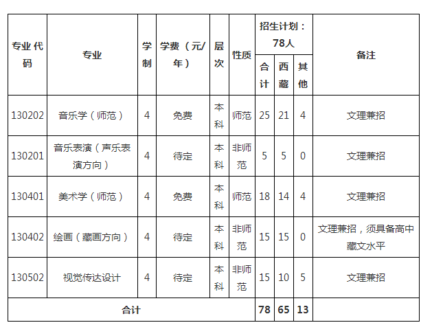 2017西藏大学艺术类招生专业 2017西藏大学艺术类招生专业