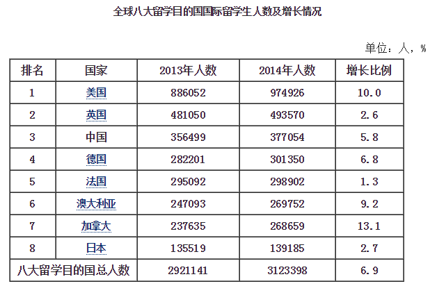 2016中国留学发展报告发布 留学生数量持续上升