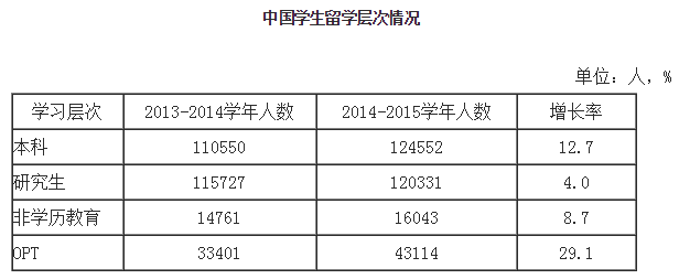2016中国留学发展报告发布 留学生数量持续上升