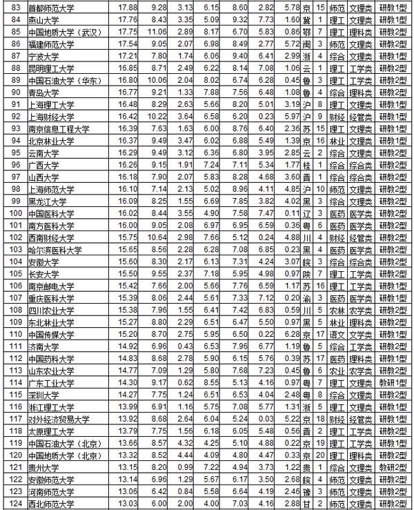 武书连2017中国大学排行榜  中国大学综合实力前200名