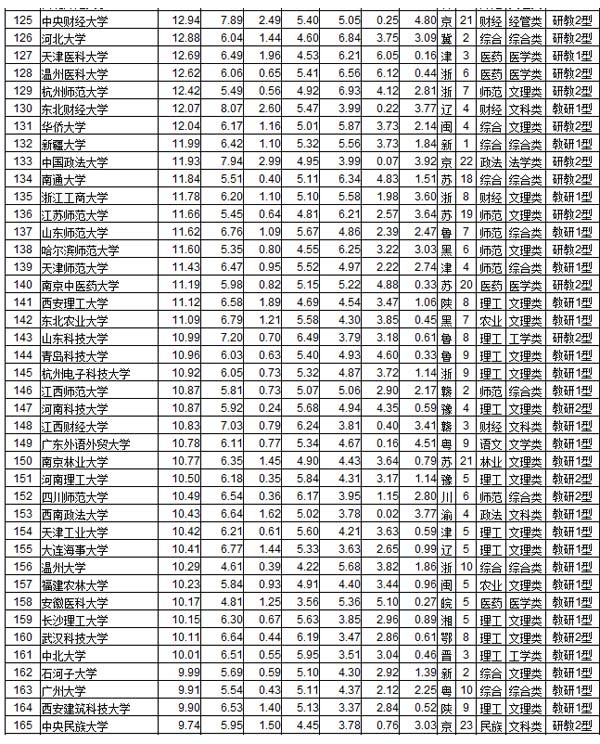 武书连2017中国大学排行榜  中国大学综合实力前200名