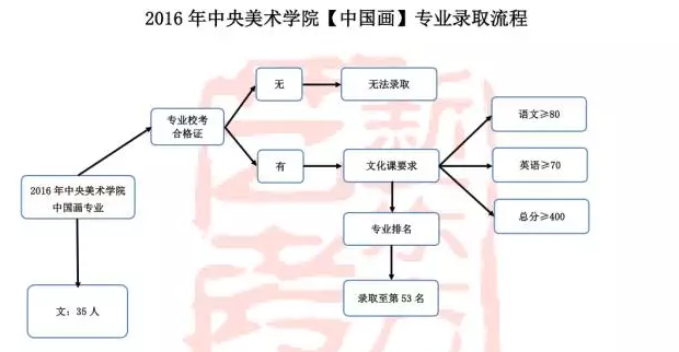 2017艺考:2016中央美院各专业录取流程汇总