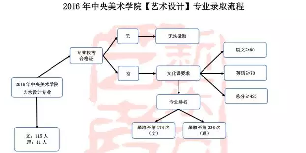 2017艺考:2016中央美院各专业录取流程汇总