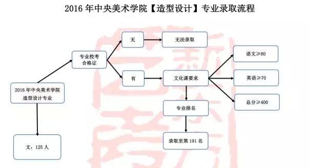 2017艺考:2016中央美院各专业录取流程汇总