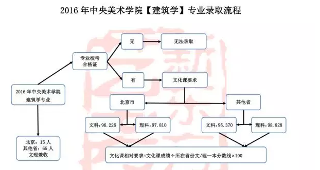 2017艺考:2016中央美院各专业录取流程汇总