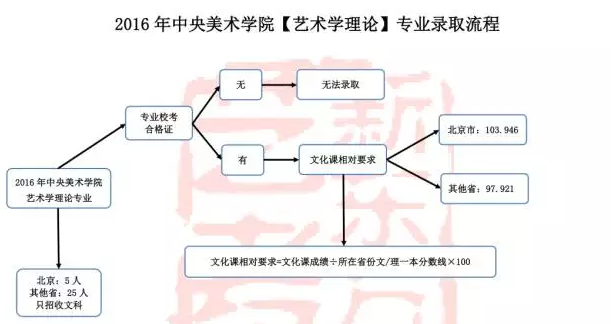 2017艺考:2016中央美院各专业录取流程汇总