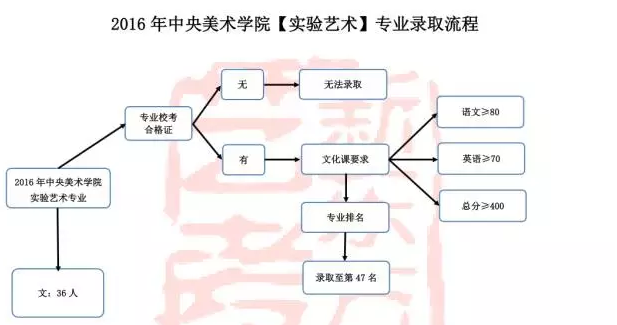 2017艺考:2016中央美院各专业录取流程汇总