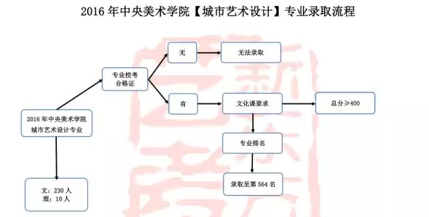 2017艺考:2016中央美院各专业录取流程汇总