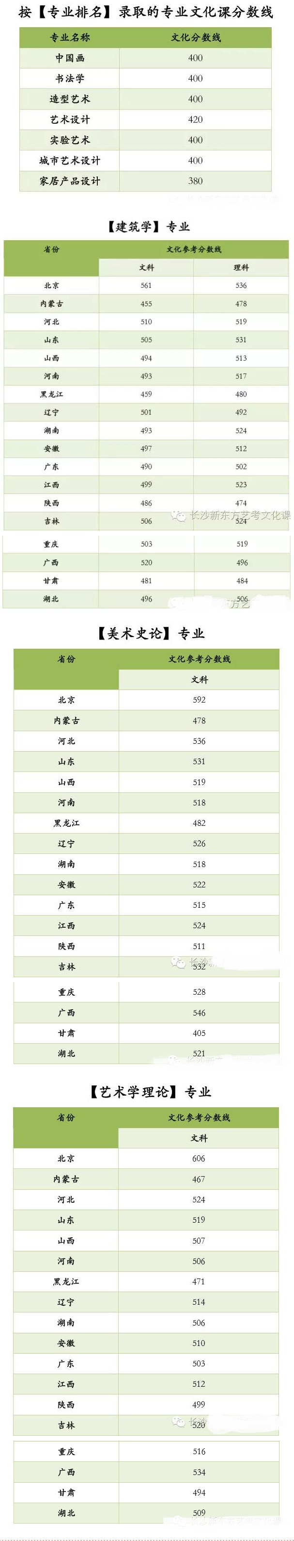 2017艺考:2016中央美院各专业文化课录取分数线汇总