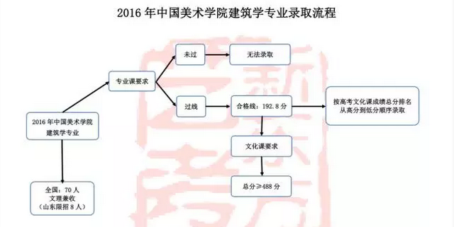 2017艺考:2016中国美院各专业录取流程汇总