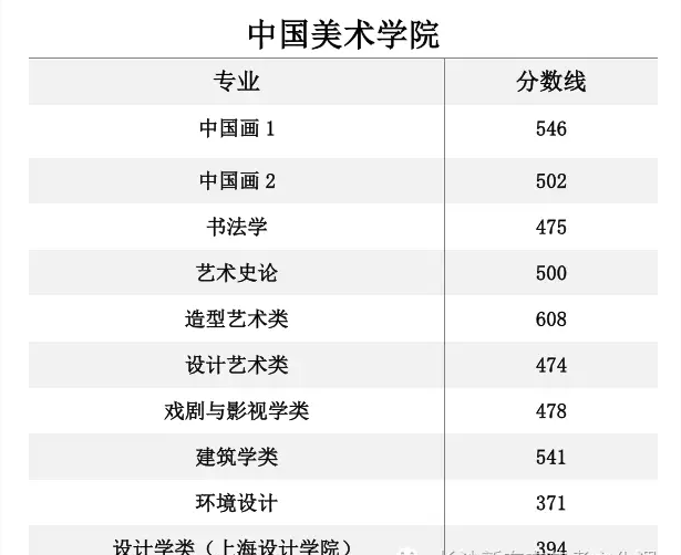 2017艺考:2016中国美院各专业文化课录取分数线汇总