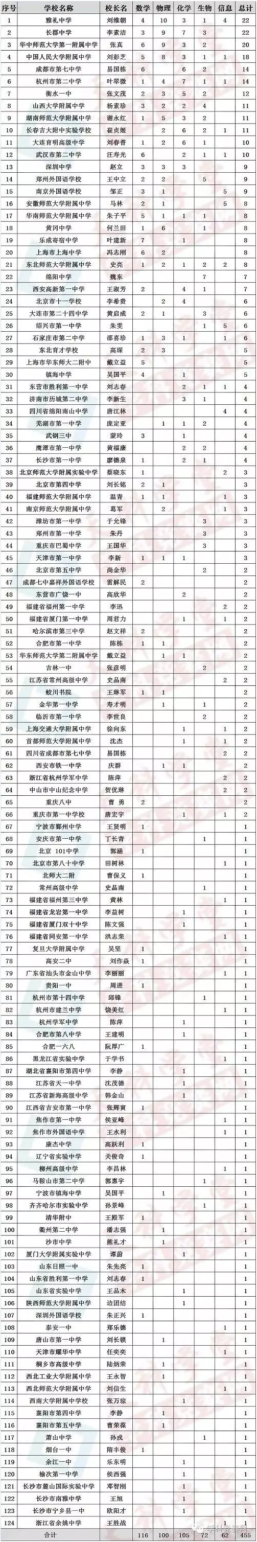 2016中国学科奥赛120强高中排行榜 长沙6所高中上榜