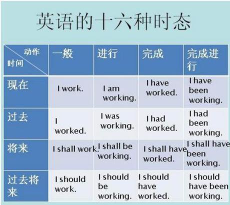 一图掌握英语十六种时态_学习交流_成都新东