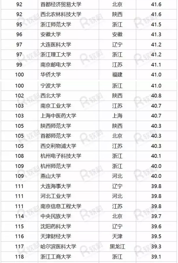 2017中国大学排行榜