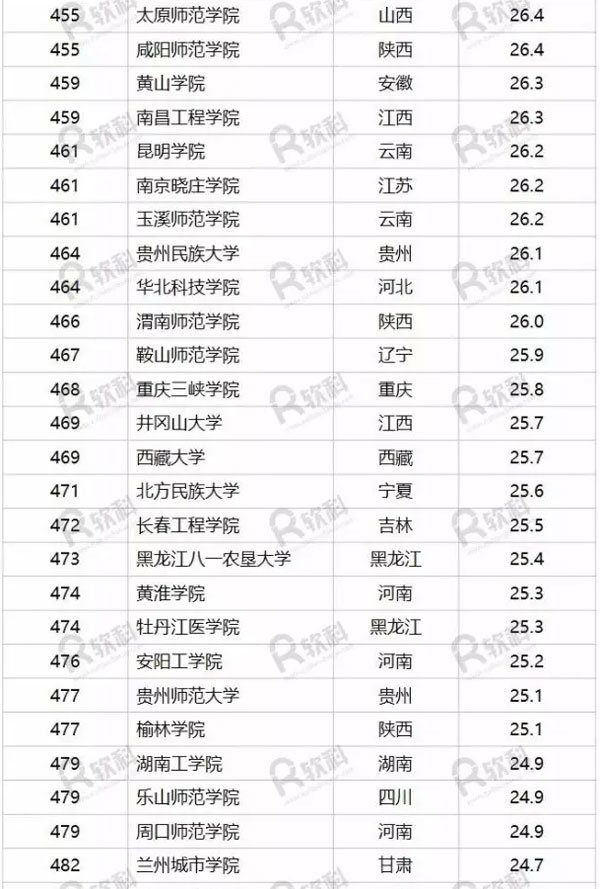 2017中国大学排行榜