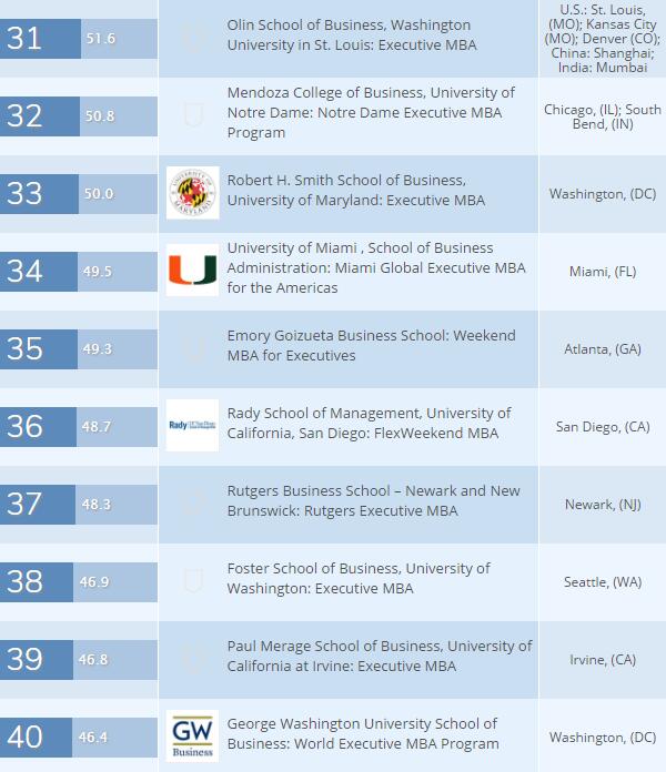 2017全球商学院EMBA排名（北美）