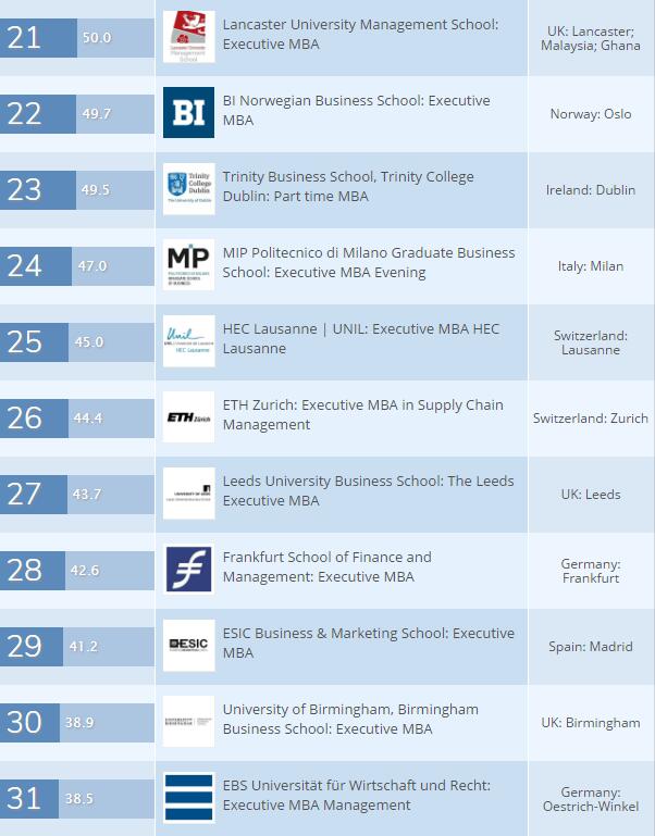 2017全球商学院EMBA排名（欧洲）