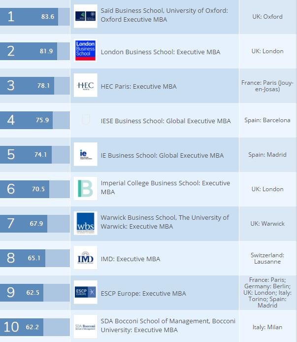 2017全球商学院EMBA排名（欧洲）