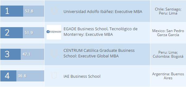 2017QS全球商学院EMBA排名（拉美）