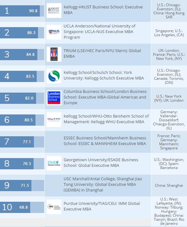 2017QS全球商学院Joint EMBA排名