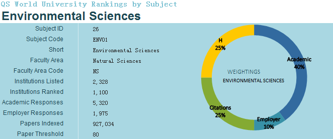 2017QS世界大学专业排行榜（环境科学）