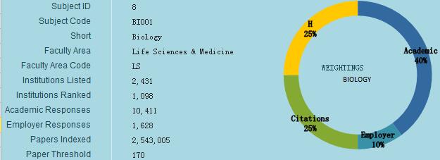 2017QS世界大学专业排行榜（生物科学）