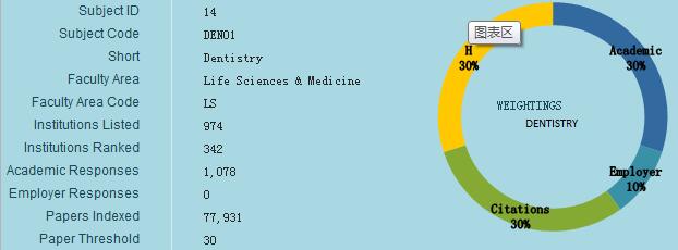 2017QS世界大学专业排名（牙医学）