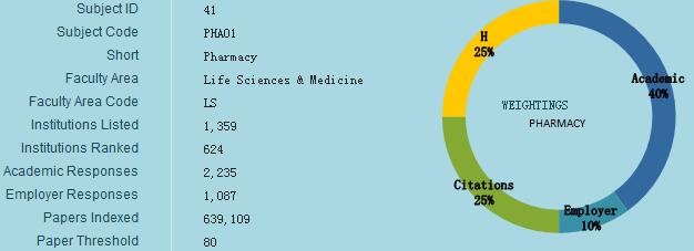2017QS世界大学专业排行榜（药学与药理学）