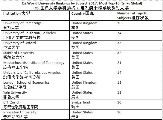 中国大学在2017QS世界大学专业排名中表现突出