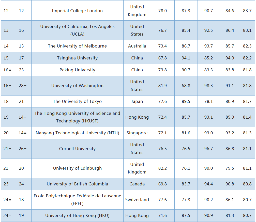 2017年QS世界大学学科之计算机科学与信息系