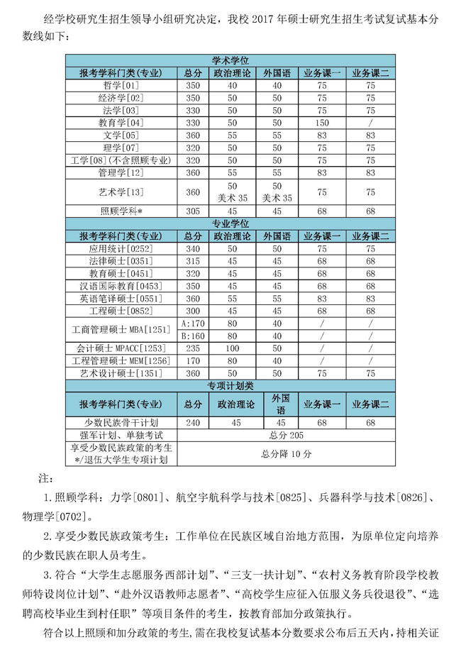 2017年北京理工大学研究生入学考试复试分数线