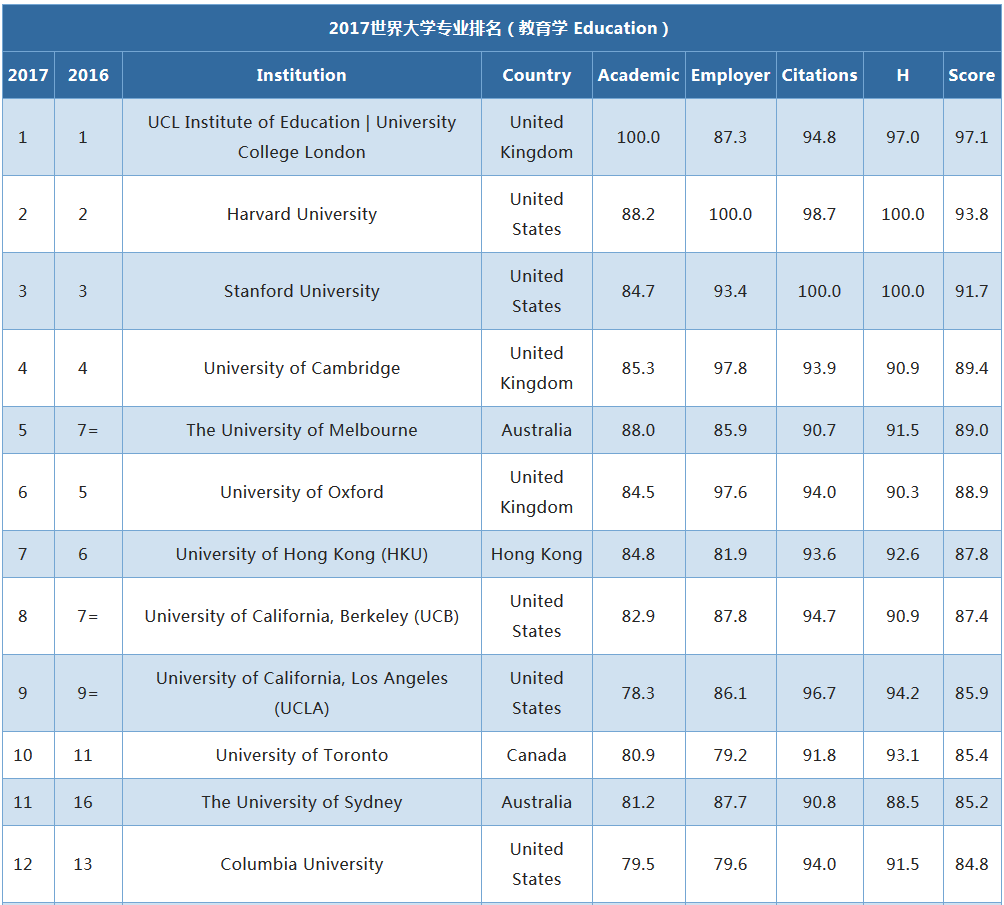 2017年QS世界大学学科之教育学排名