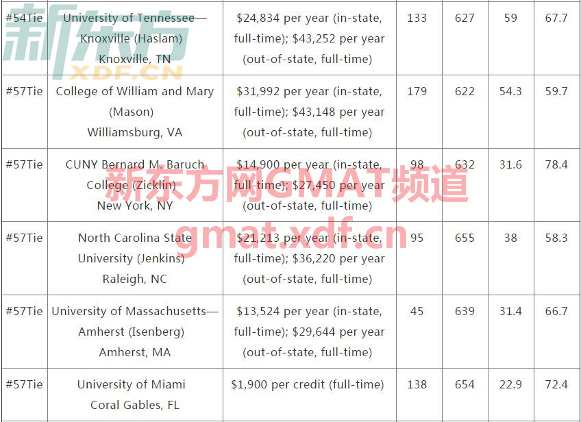 US News2018全美商学院排名及GMAT平均分