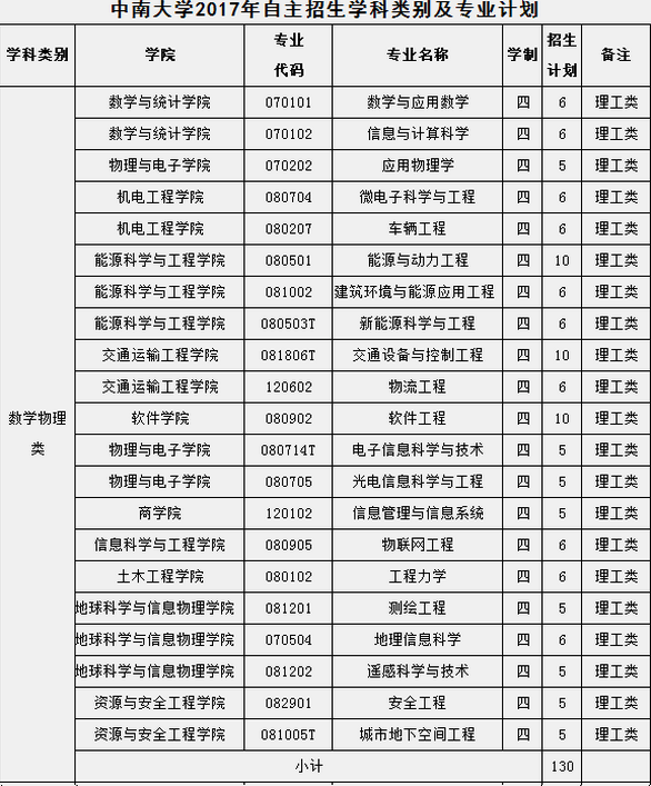 中南大学自主招生