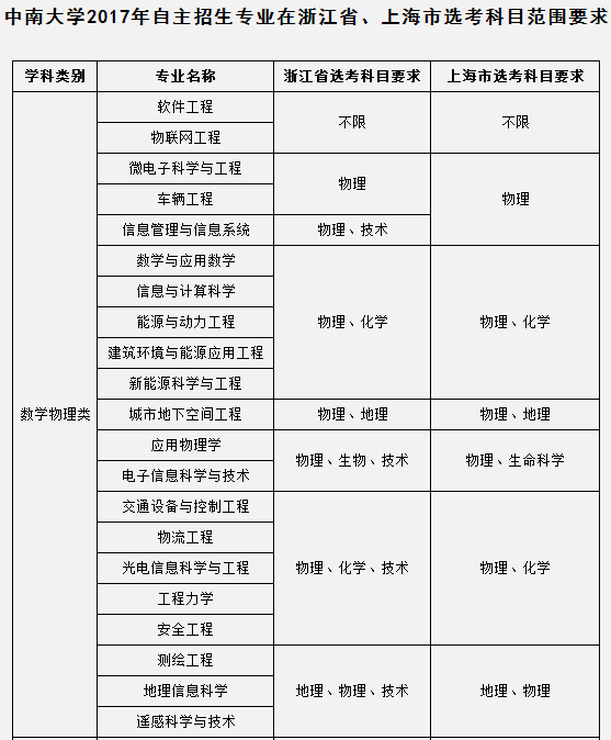 中南大学自主招生