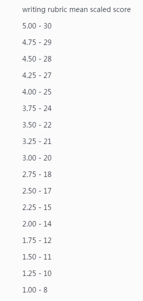托福写作分数换算表及评分换算方法解读