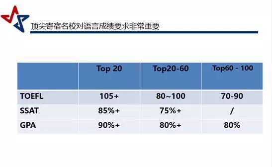 在申请中标化成绩的重要性以及误区