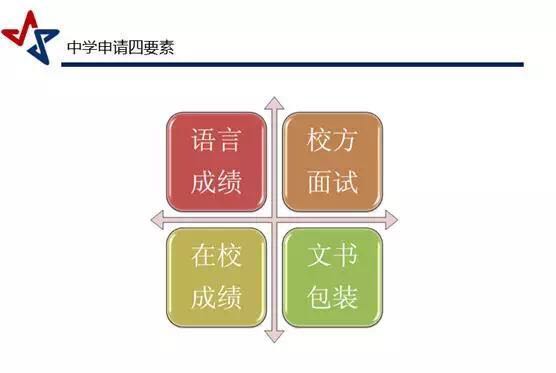 在申请中标化成绩的重要性以及误区