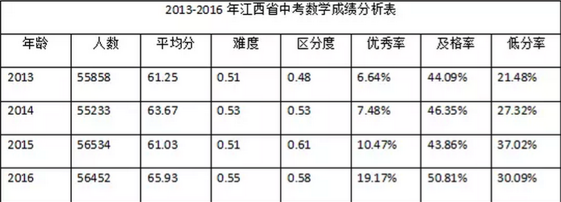 2013-2016年江西省中考数学成绩分析表