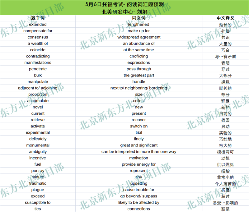 2017年5月6日托福考试阅读词汇参考