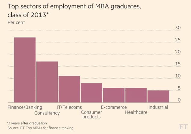 2013届MBA毕业生就职行业分布
