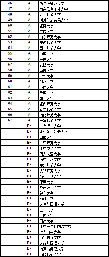 2017中国大学文学排