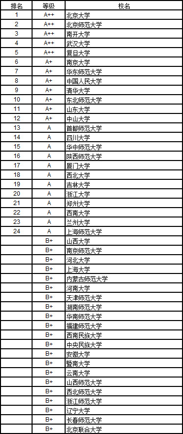 连2017中国大学历史学排行榜