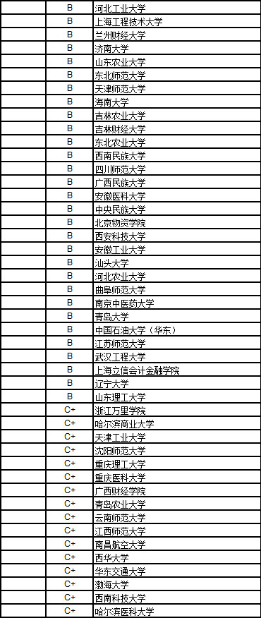 2017中国大学管理学排行榜