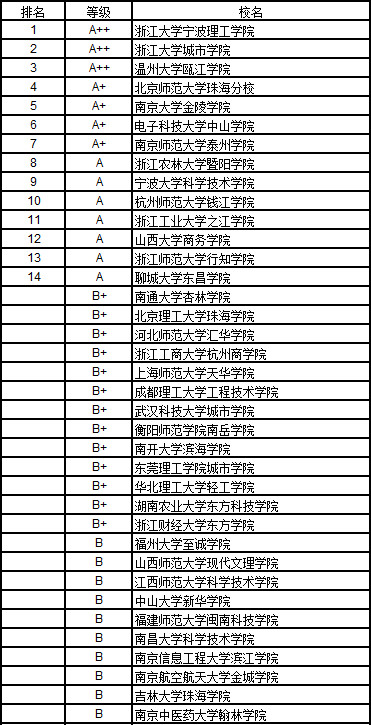 2017中国独立学院理学排行榜