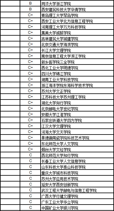 2017中国独立学院工学排行榜