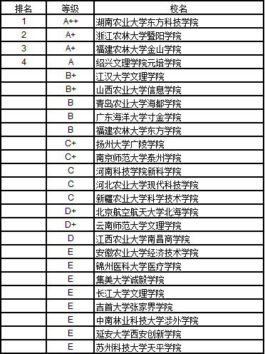 2017中国独立学院农学排行榜