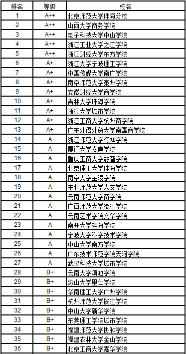 2017中国独立学院社会科学排行榜