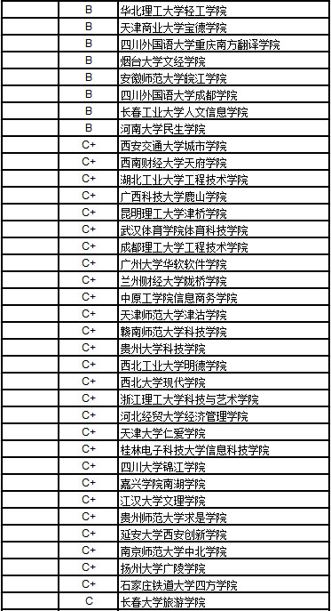 2017中国独立学院社会科学排行榜
