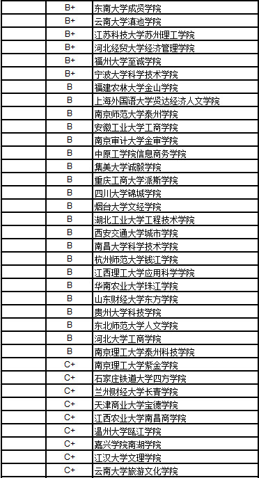 武书连2017中国独立学院经济学排行榜山西大学商务学院第1名